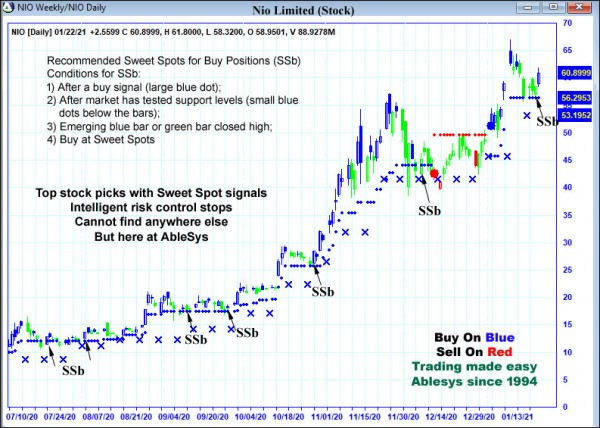 AbleTrend Trading Software NIO chart