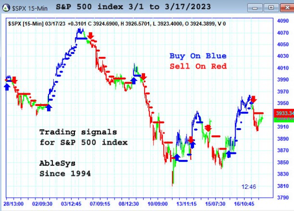 AbleTrend Trading Software $SPX chart