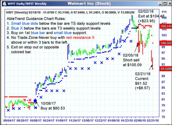 AbleTrend Trading Software WMT chart