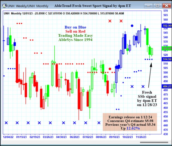 AbleTrend Trading Software UNH chart