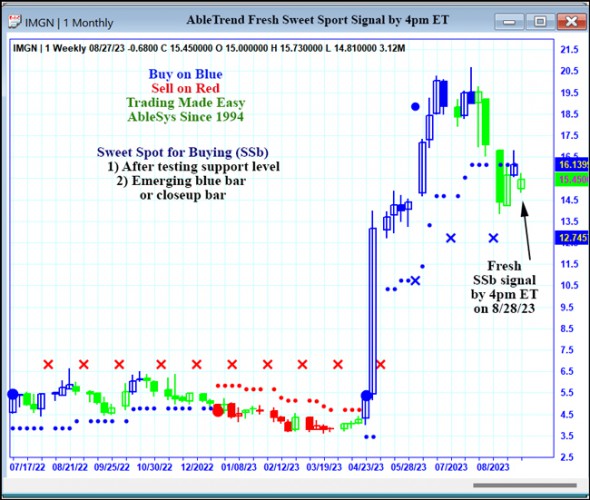 AbleTrend Trading Software IMGN chart