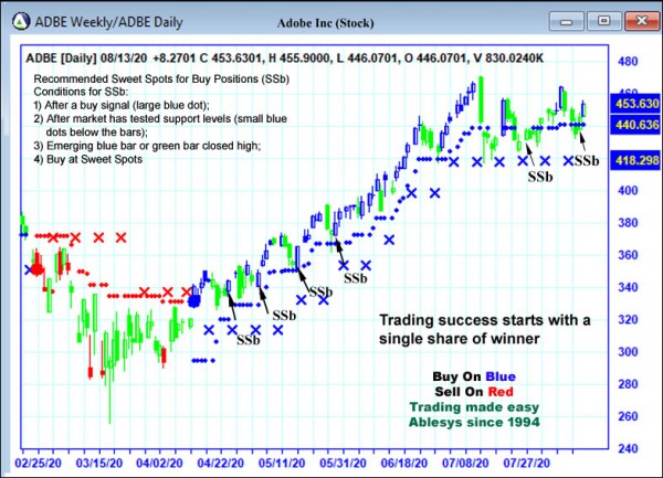 AbleTrend Trading Software ADBE chart