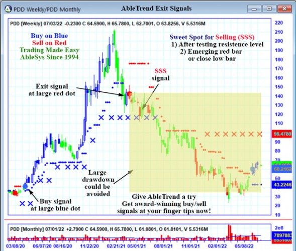 AbleTrend Trading Software PDD chart