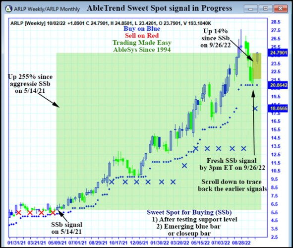 AbleTrend Trading Software ARLP chart
