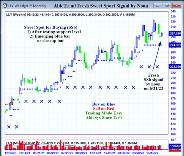 AbleTrend Trading Software LLY chart