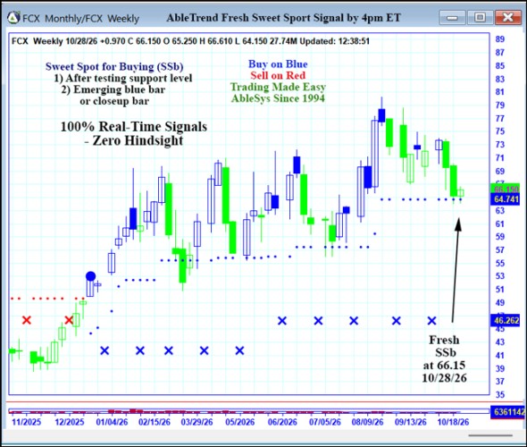AbleTrend Trading Software FCX chart