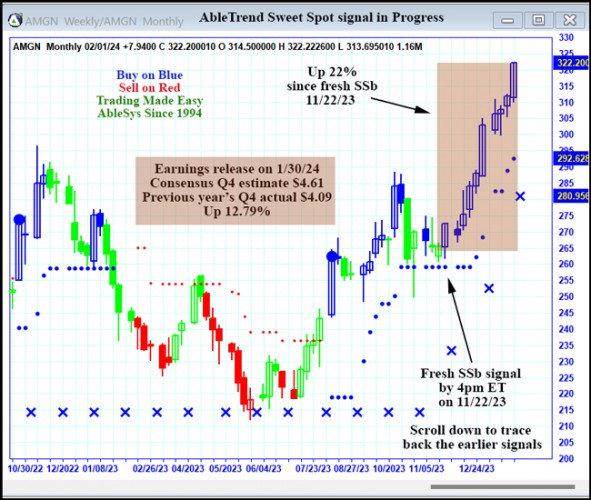 AbleTrend Trading Software AMGN chart