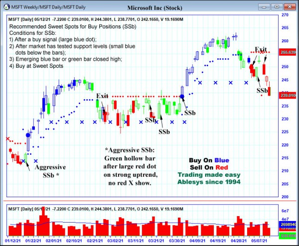 AbleTrend Trading Software MSFT chart