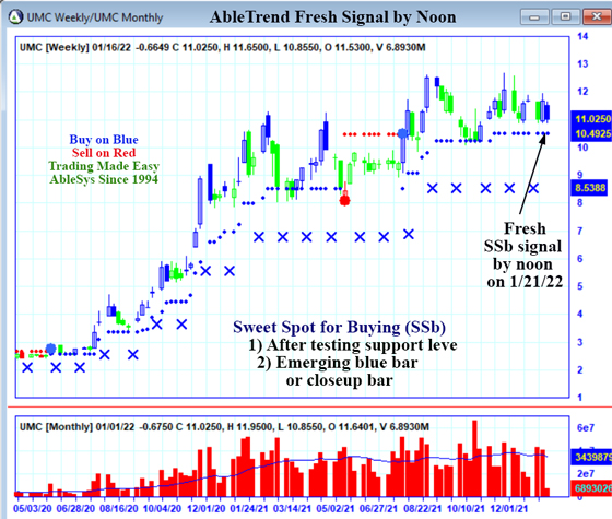 AbleTrend Trading Software UMC chart