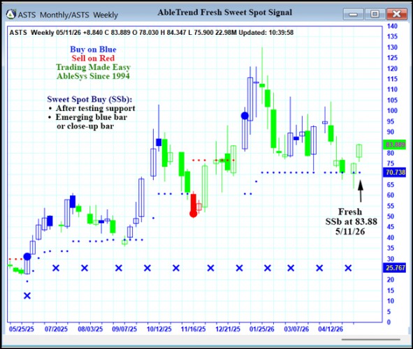 AbleTrend Trading Software ASTS chart