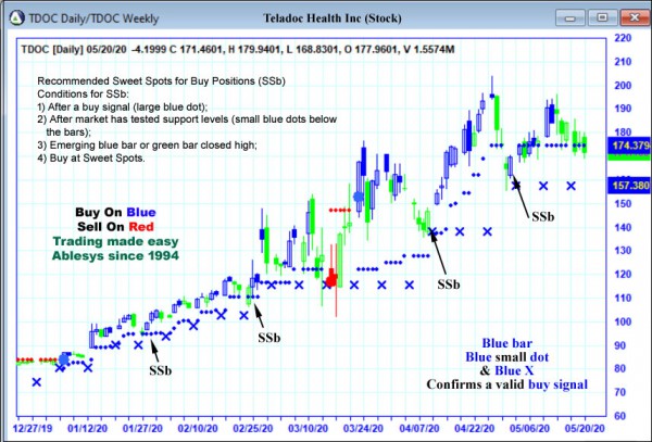 AbleTrend Trading Software TDOC chart