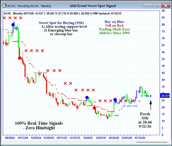 AbleTrend Trading Software ACHC chart