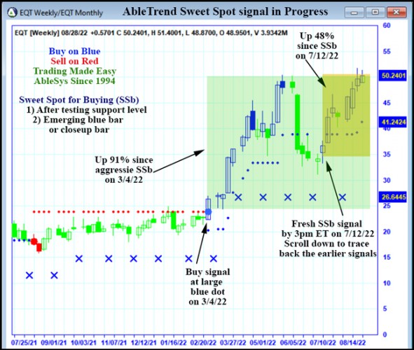 AbleTrend Trading Software EQT chart
