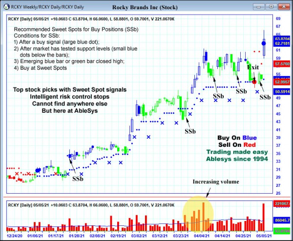 AbleTrend Trading Software RCKY chart