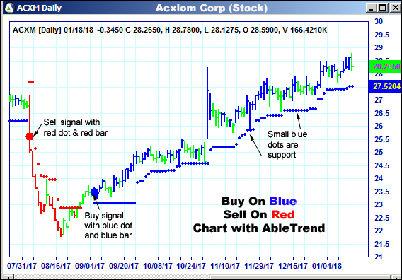 AbleTrend Trading Software ACXM chart