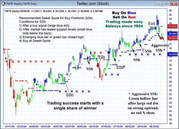 AbleTrend Trading Software TWTR chart