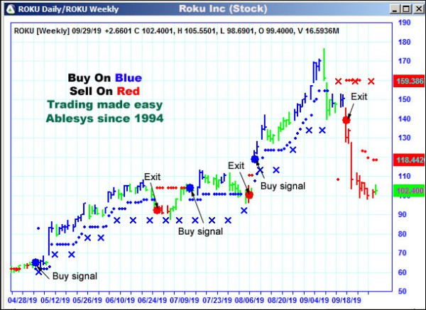 AbleTrend Trading Software ROKU chart