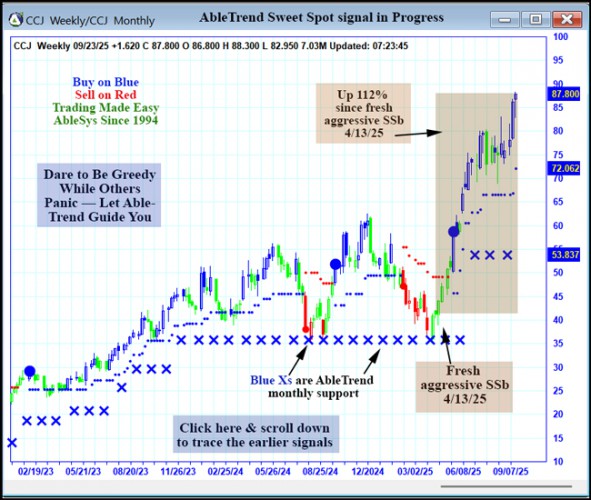 AbleTrend Trading Software CCJ chart