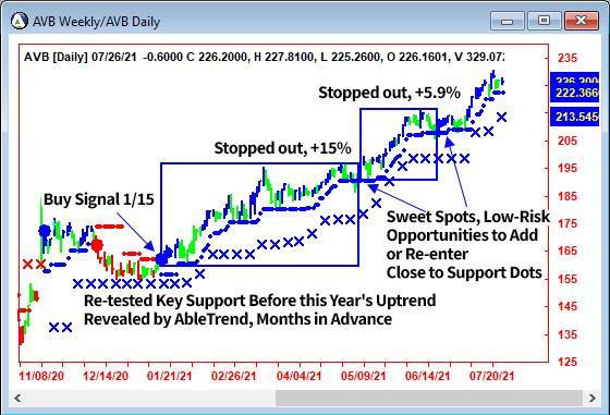 AbleTrend Trading Software AVB chart