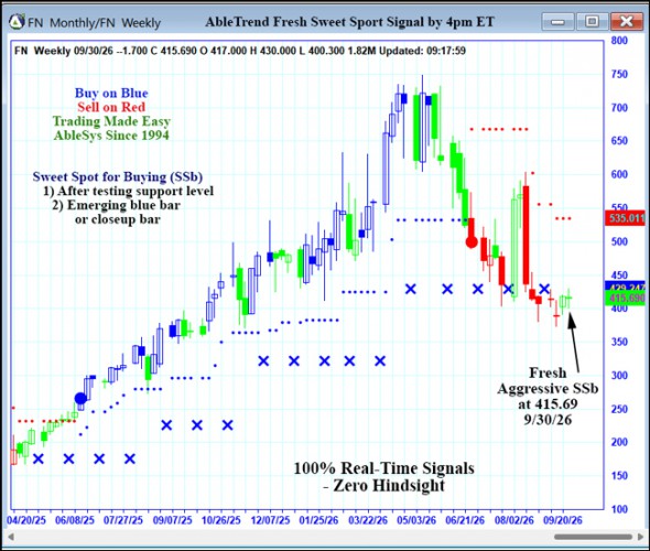 AbleTrend Trading Software FN chart