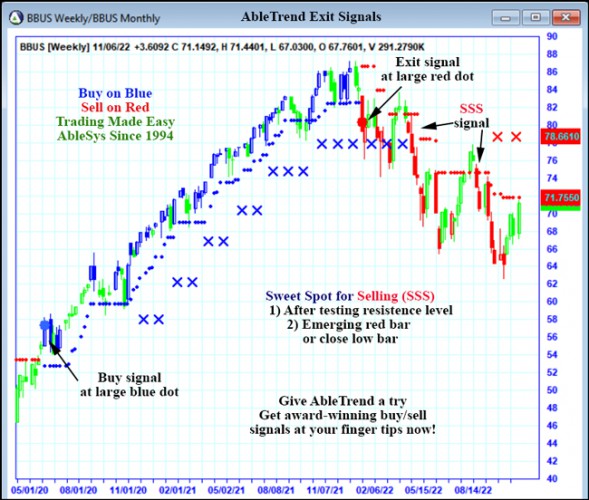 AbleTrend Trading Software BBUS chart