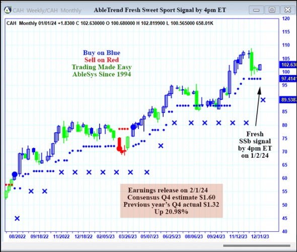 AbleTrend Trading Software CAH chart