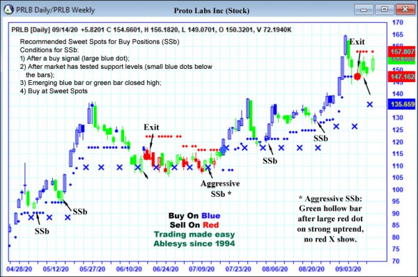 AbleTrend Trading Software PRLB chart