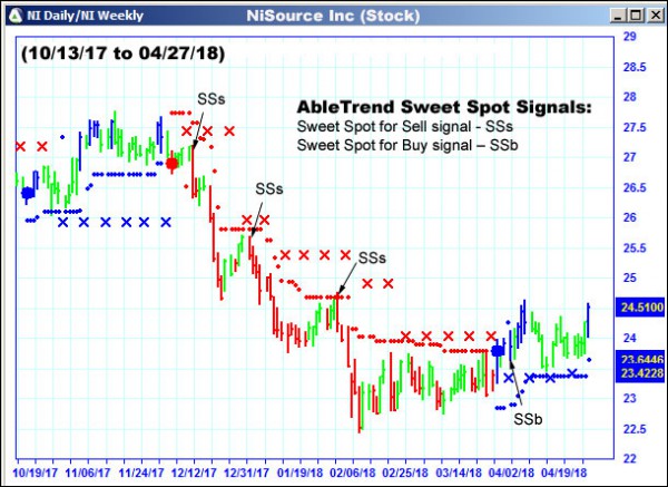 AbleTrend Trading Software NI chart