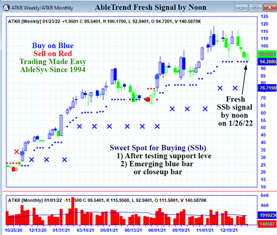AbleTrend Trading Software ATKR chart