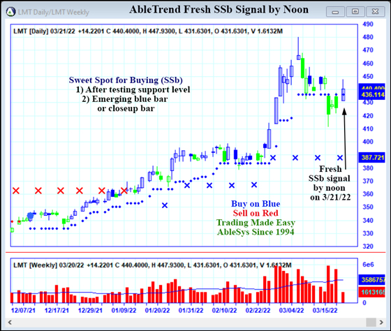 AbleTrend Trading Software LMT chart