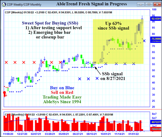 AbleTrend Trading Software COP chart