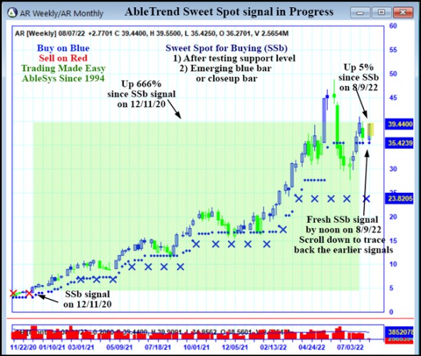 AbleTrend Trading Software AR chart