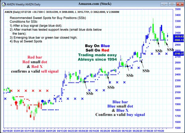 AbleTrend Trading Software AMZN chart