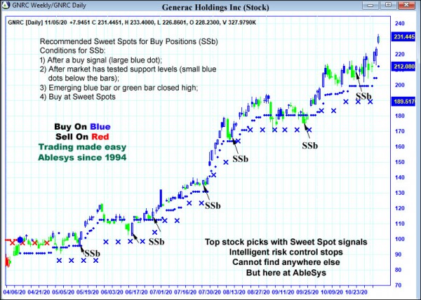 AbleTrend Trading Software GNRC chart