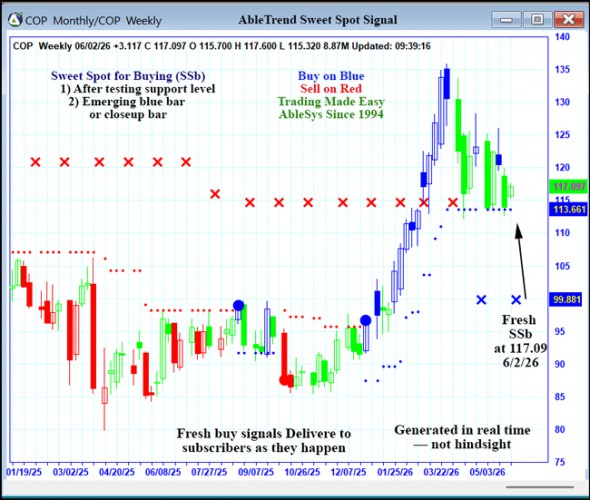 AbleTrend Trading Software COP chart