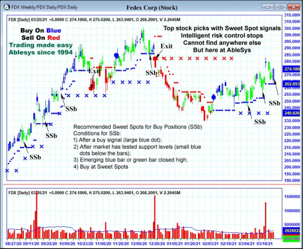 AbleTrend Trading Software FDX chart