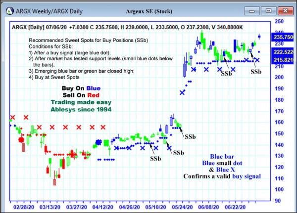 AbleTrend Trading Software ARGX chart