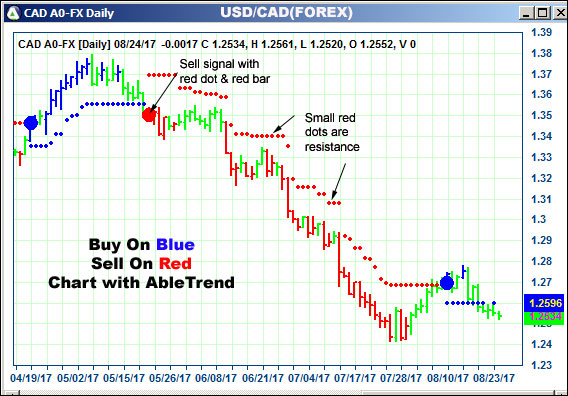 AbleTrend Trading Software CAD chart