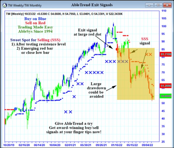 AbleTrend Trading Software TW chart