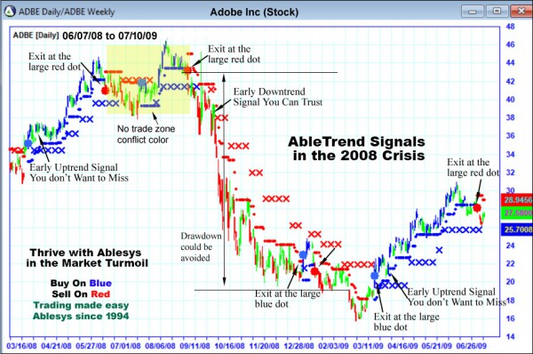 AbleTrend Trading Software ADBE chart