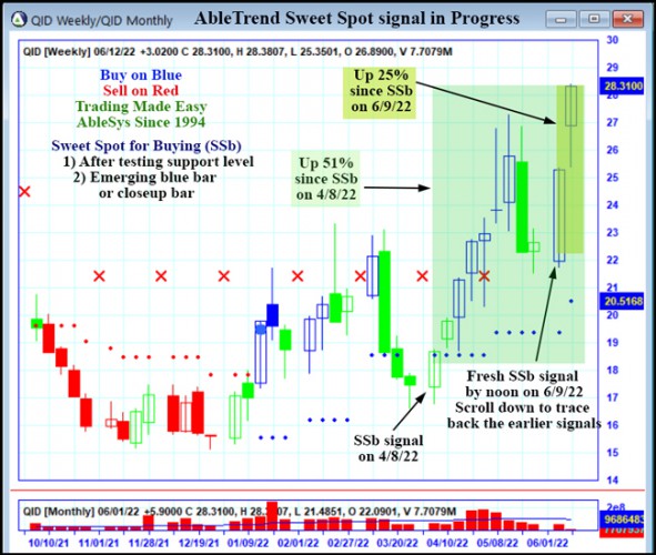 AbleTrend Trading Software QID chart