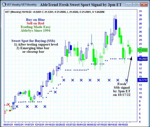 AbleTrend Trading Software VET chart