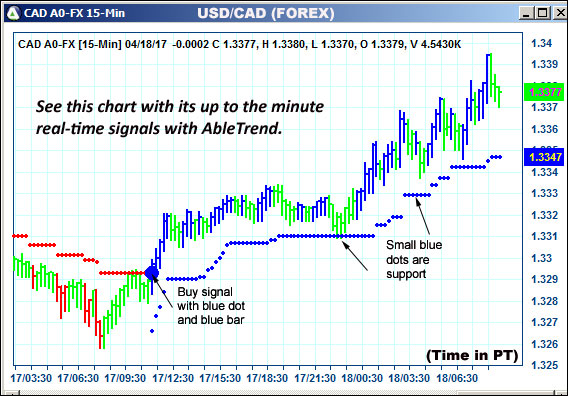 AbleTrend Trading Software CAD chart