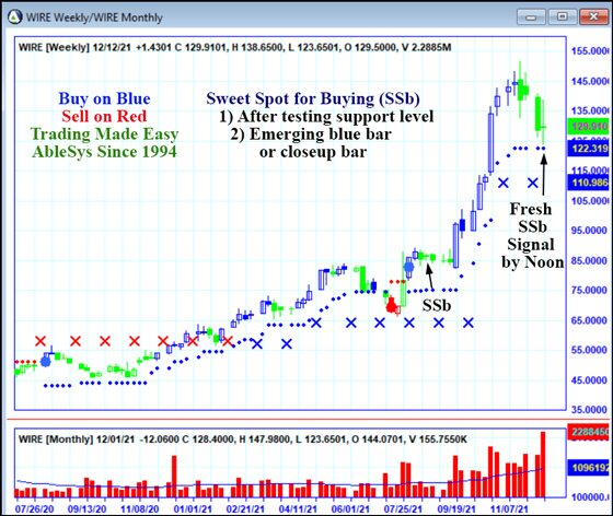 AbleTrend Trading Software WIRE chart