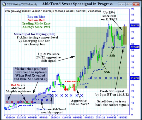 AbleTrend Trading Software CEIX chart