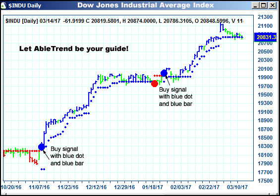 AbleTrend Trading Software $INDU chart