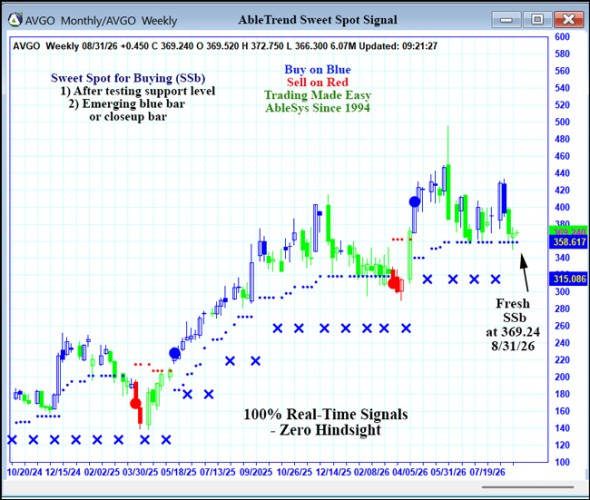 AbleTrend Trading Software AVGO chart