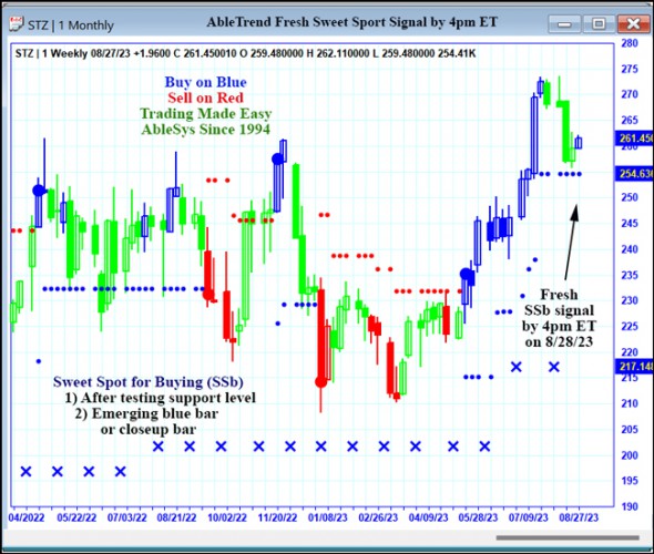 AbleTrend Trading Software STZ chart