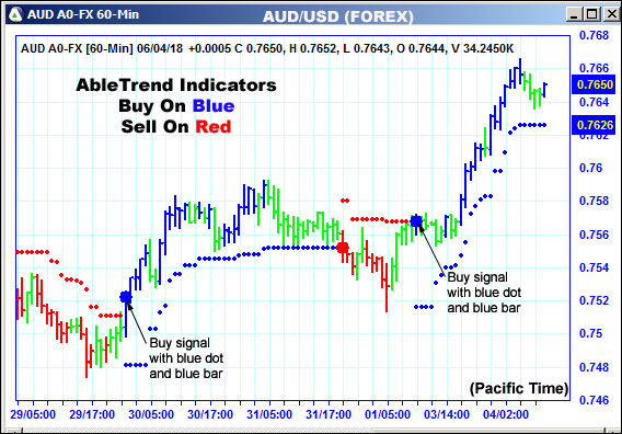 AbleTrend Trading Software AUD chart