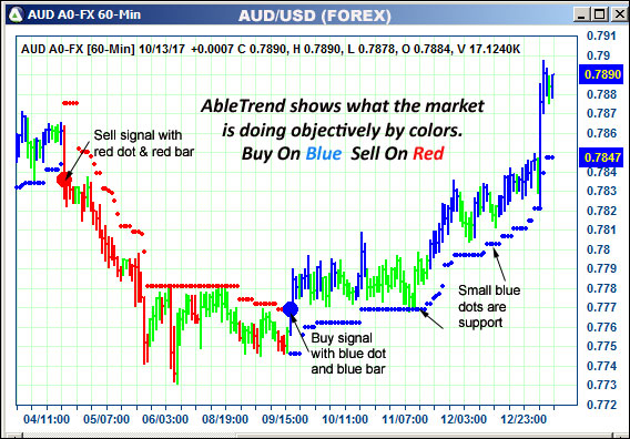 AbleTrend Trading Software AUD chart